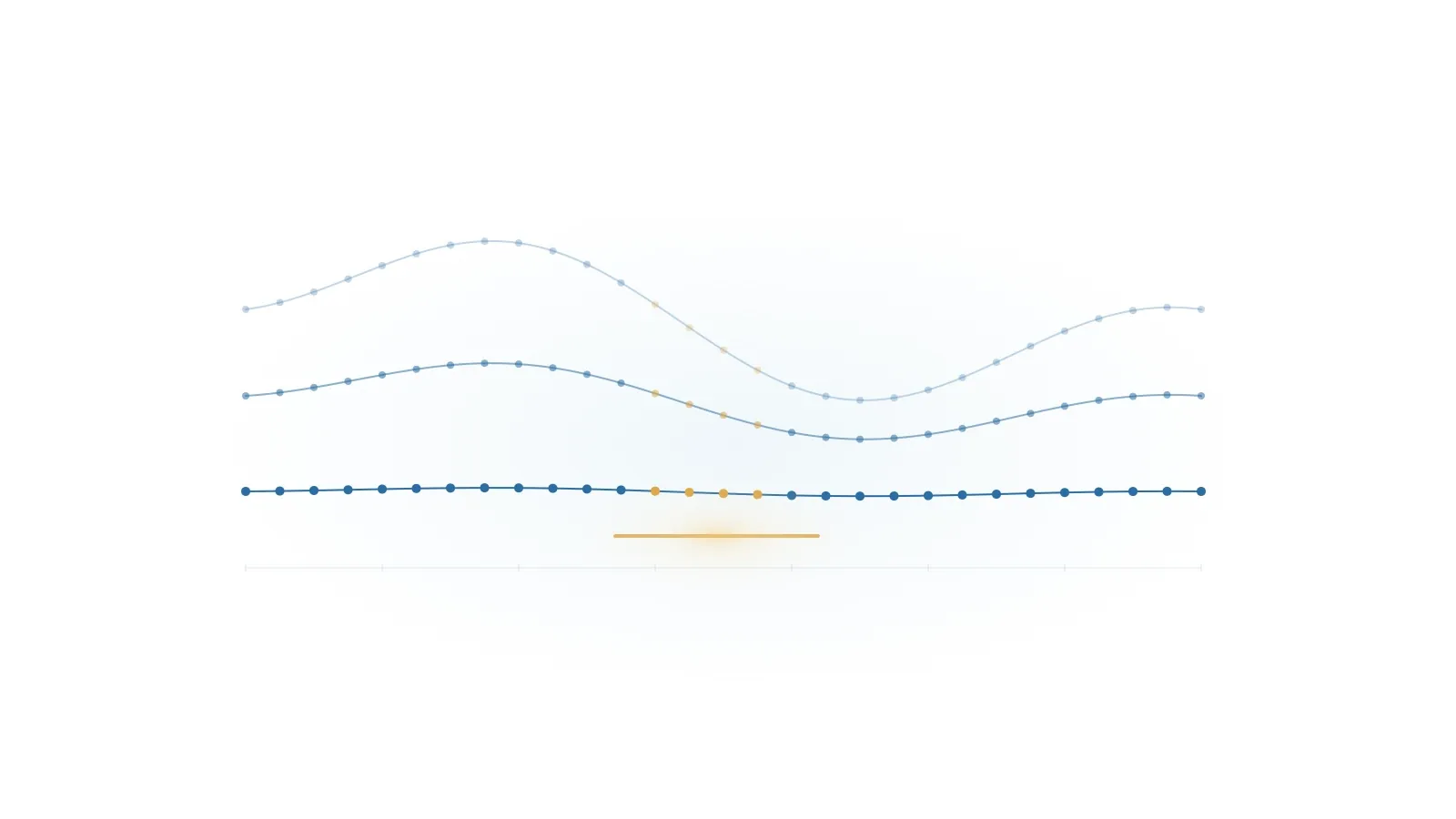A thin blue chain of grid points bends gently above a straight baseline, with a short amber cluster marking local actuation.