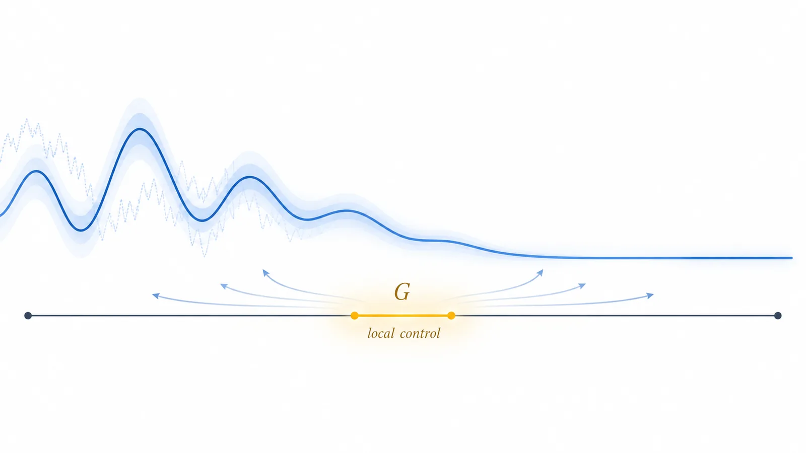 A noisy blue wave settles to zero while local control acts on the highlighted region G.