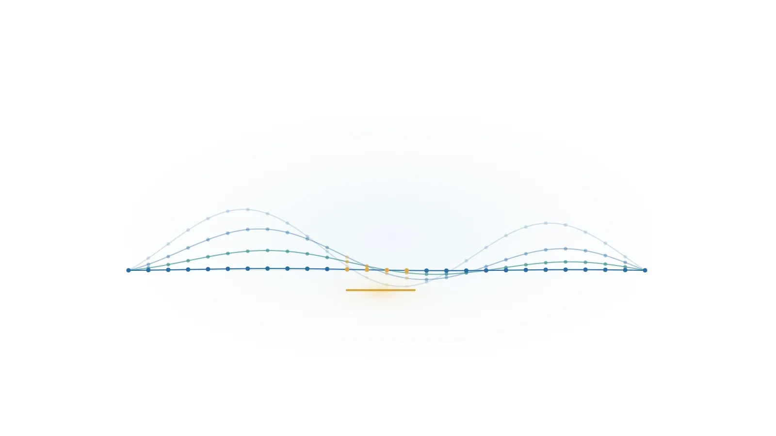 Three fine blue and teal curves on discrete nodes move progressively toward a common flat profile, with a small amber control patch.