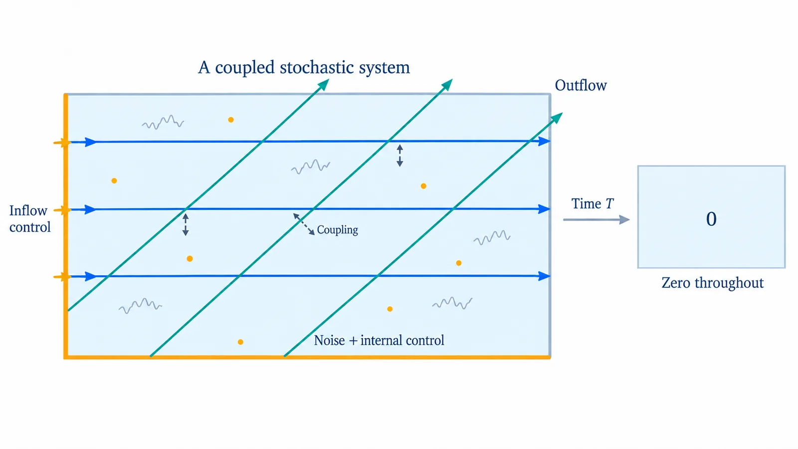 Two coupled fields cross a two-dimensional region, blue to the right and teal diagonally upward. Amber marks incoming boundary channels; noise and internal control act throughout the interior. A second panel shows both fields at zero at time T.